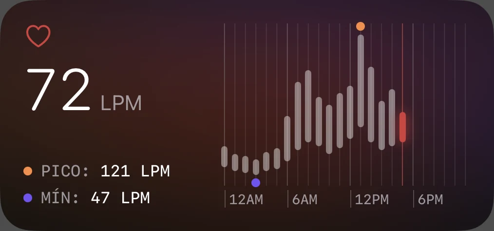Widget de frecuencia cardiaca: la lectura actual, el pico, el mínimo y el día en velas por hora.